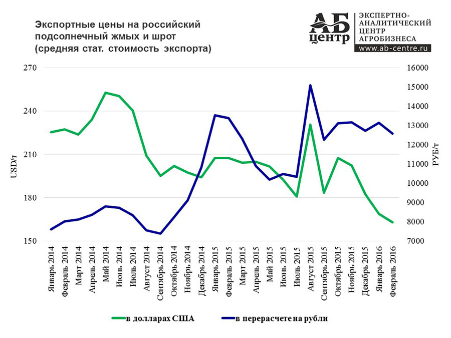 Производство подсолнечного жмыха и шрота в России