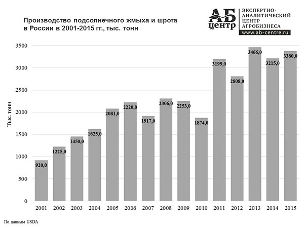 Обзор российского рынка подсолнечного жмыха и шрота в 2014-2016 гг.